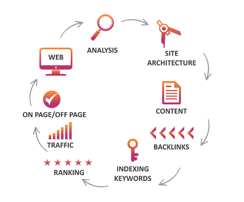 Search Engine Optimization in kuwait